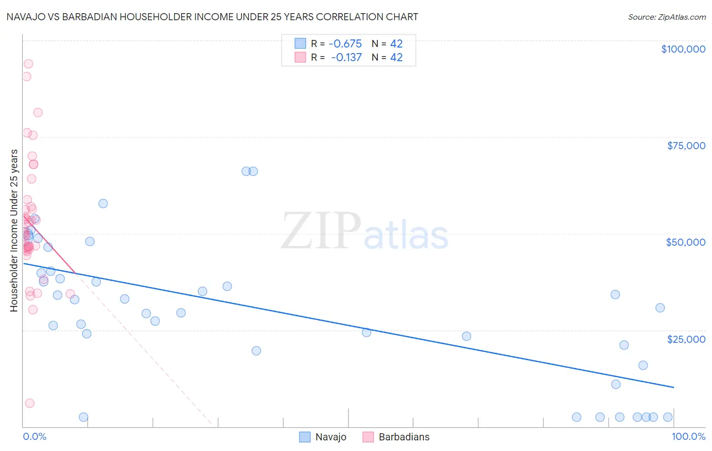 Navajo vs Barbadian Householder Income Under 25 years