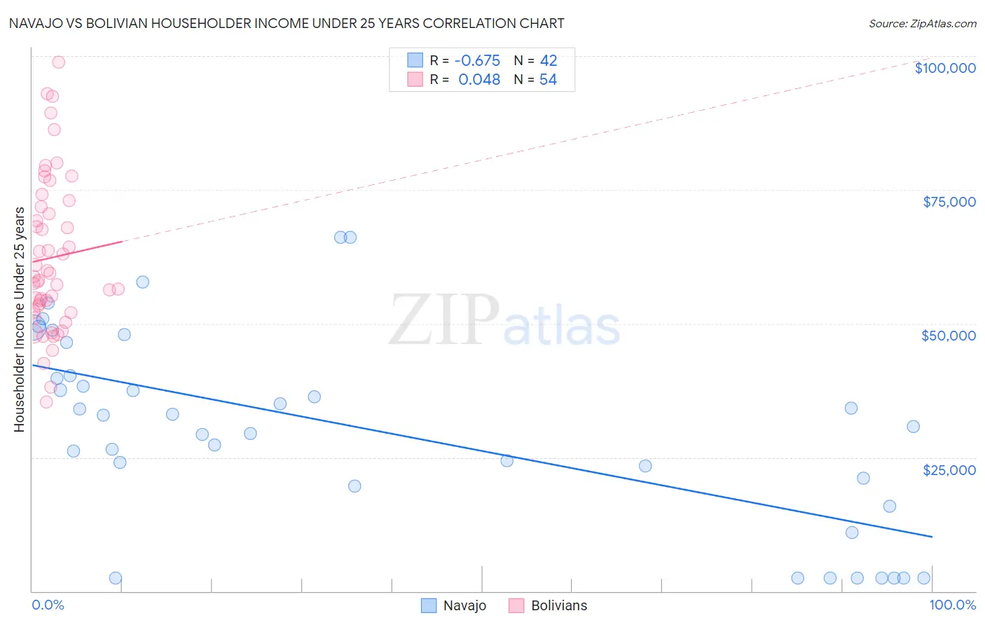 Navajo vs Bolivian Householder Income Under 25 years