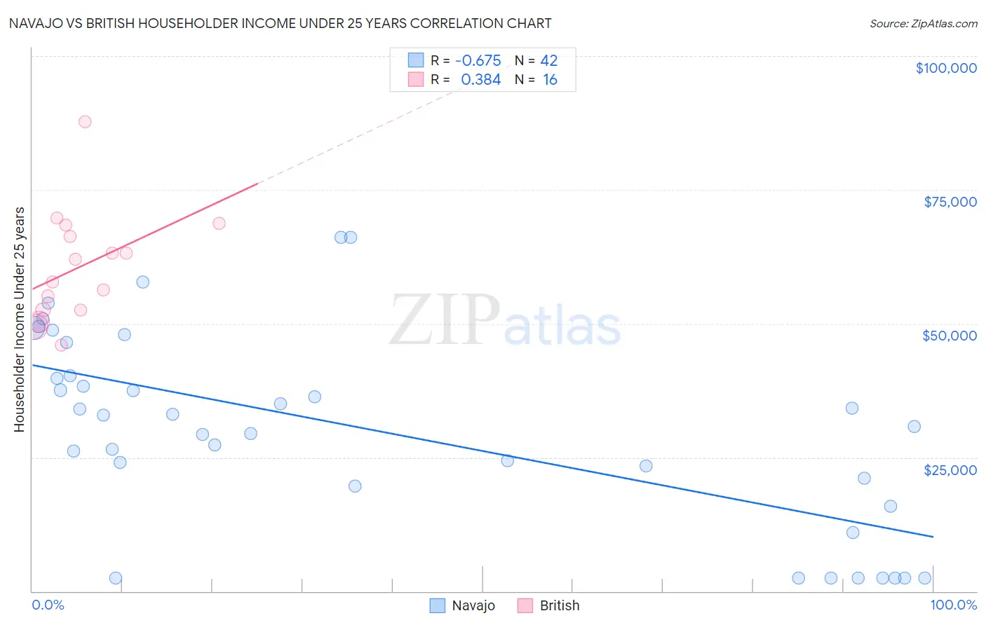 Navajo vs British Householder Income Under 25 years