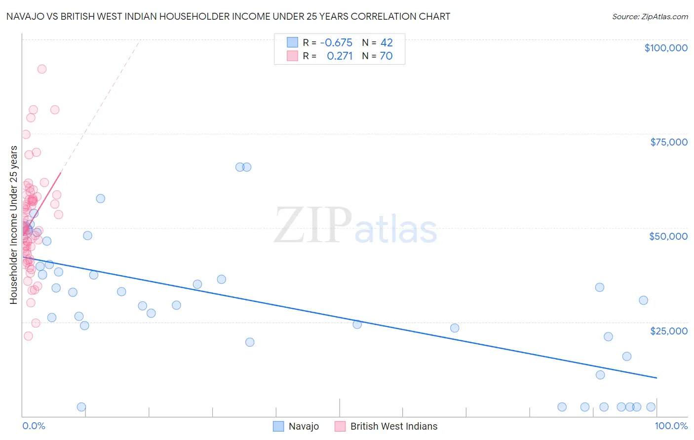 Navajo vs British West Indian Householder Income Under 25 years