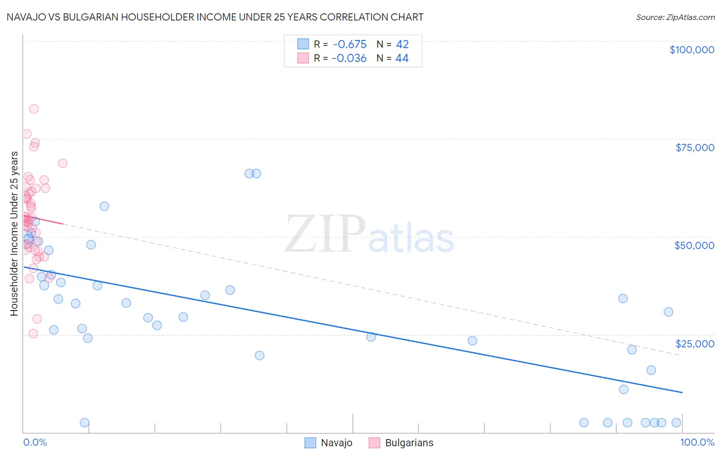 Navajo vs Bulgarian Householder Income Under 25 years