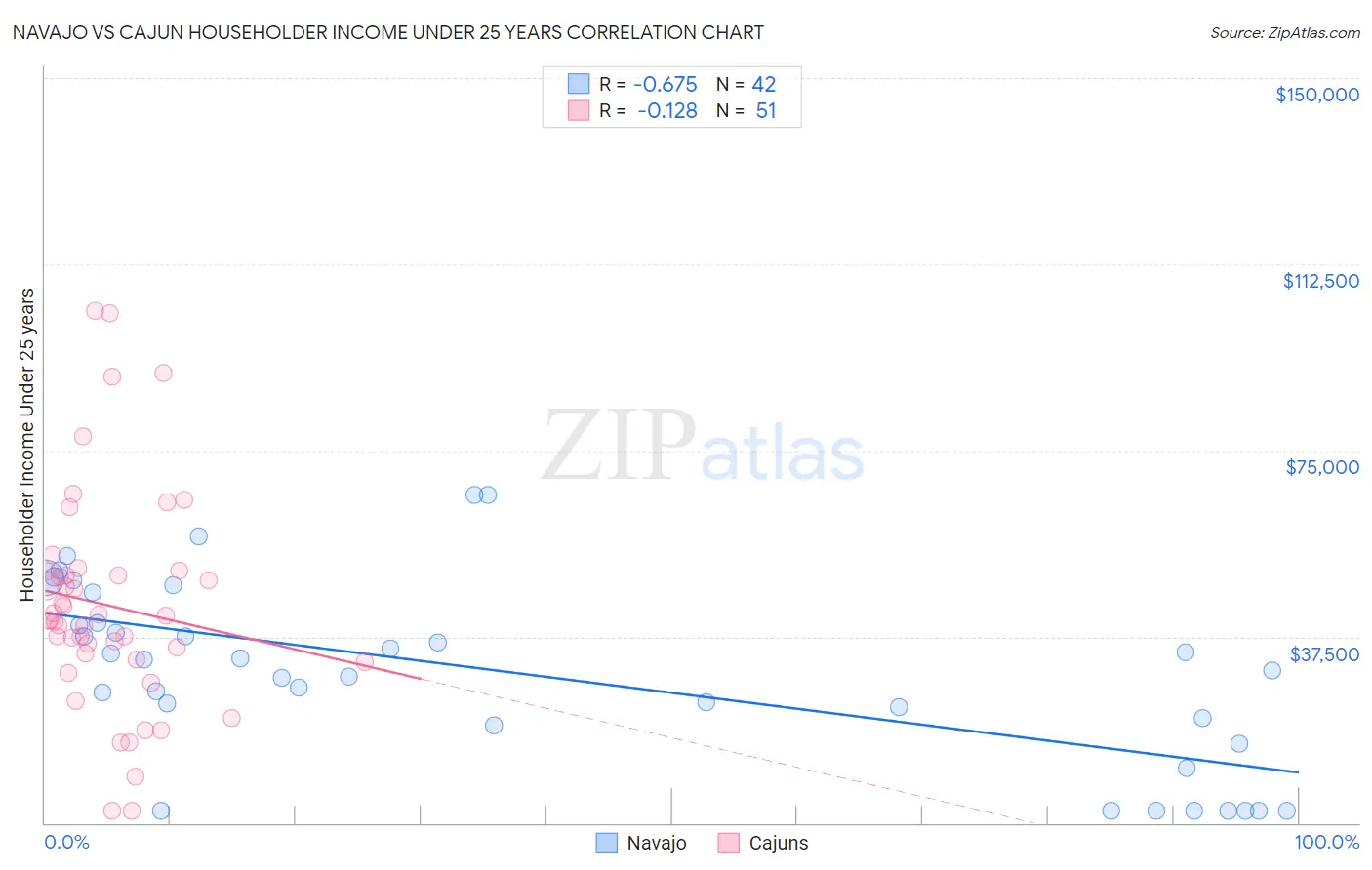 Navajo vs Cajun Householder Income Under 25 years