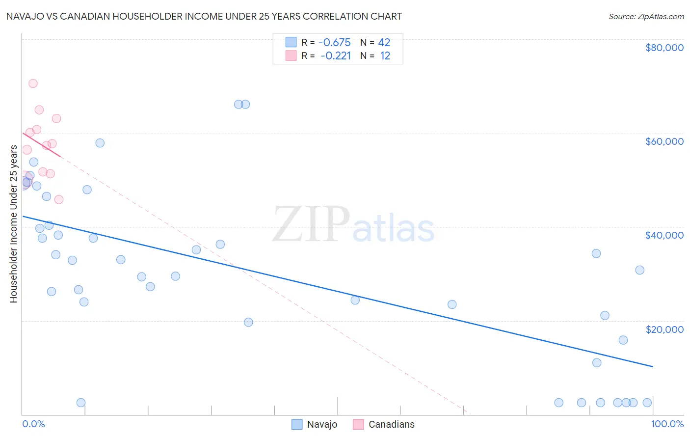 Navajo vs Canadian Householder Income Under 25 years