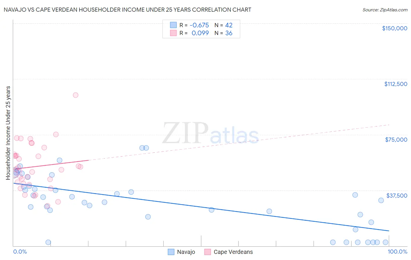 Navajo vs Cape Verdean Householder Income Under 25 years