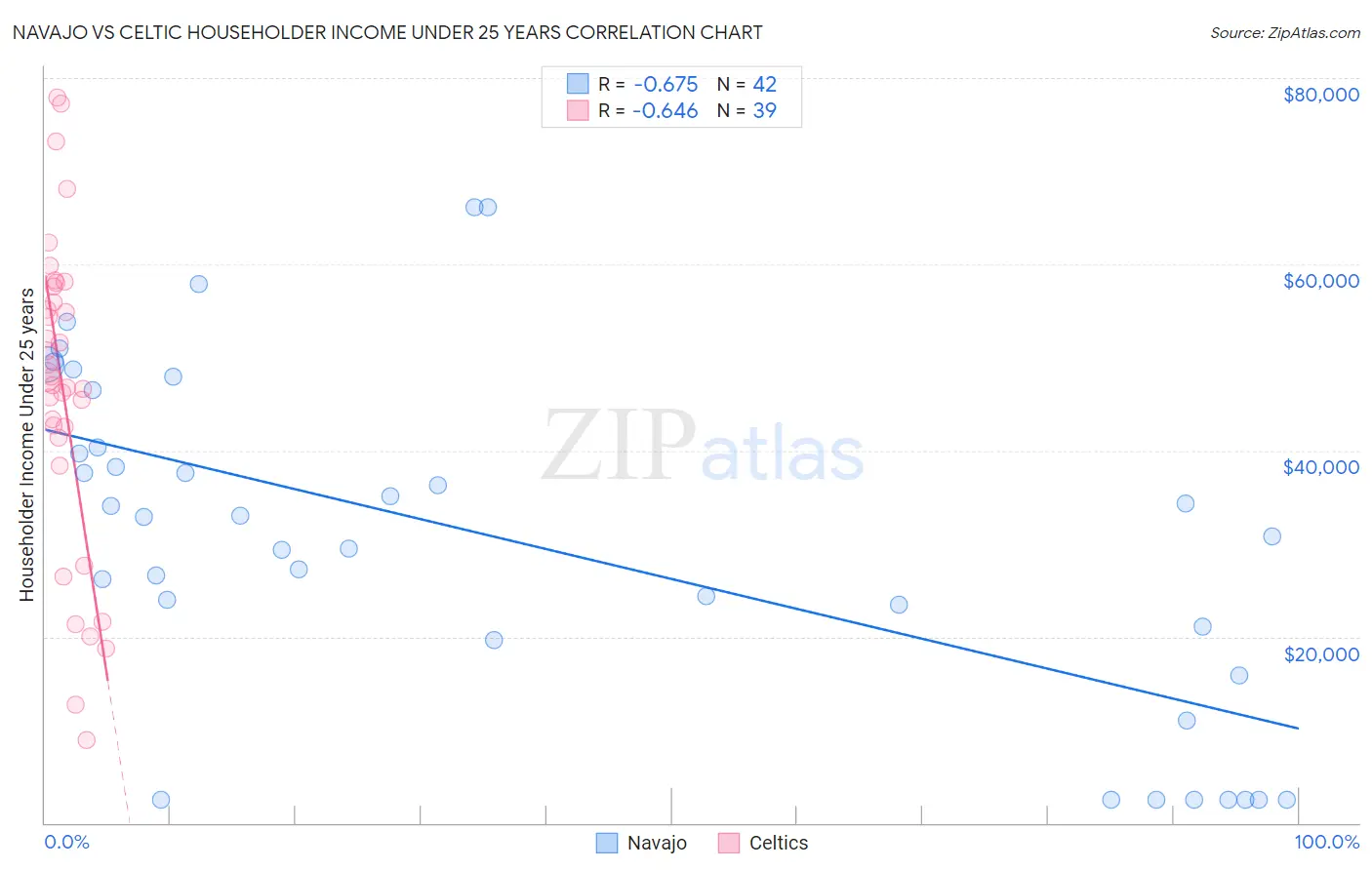 Navajo vs Celtic Householder Income Under 25 years