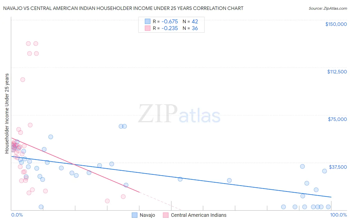 Navajo vs Central American Indian Householder Income Under 25 years