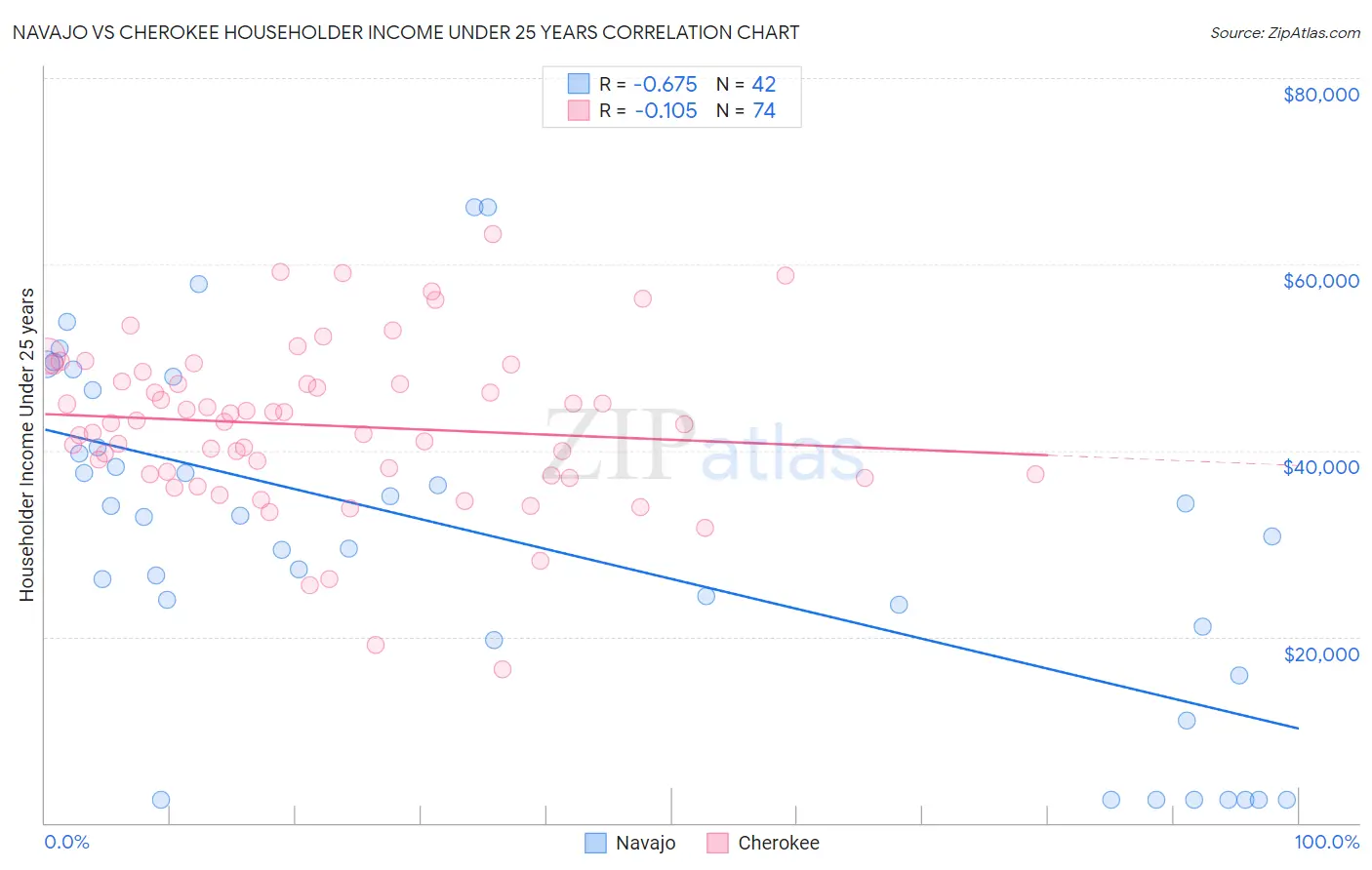 Navajo vs Cherokee Householder Income Under 25 years