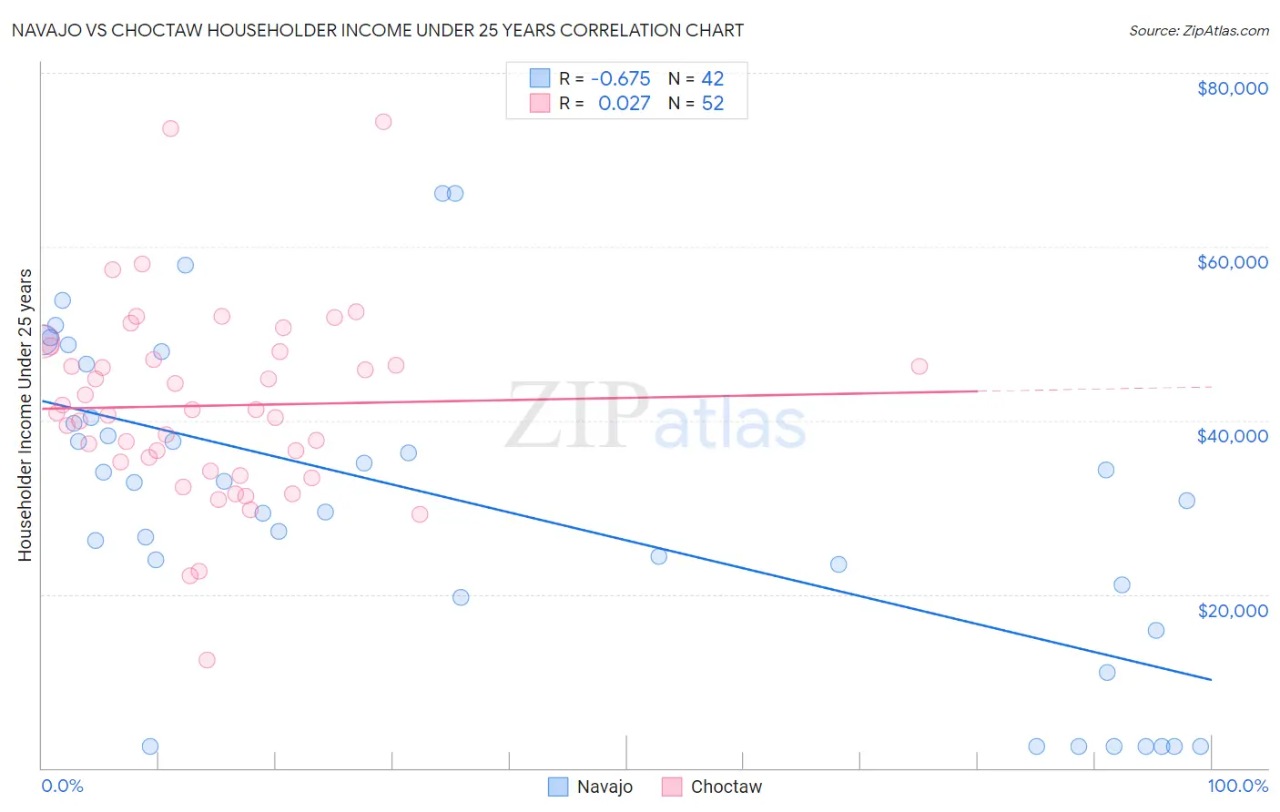 Navajo vs Choctaw Householder Income Under 25 years