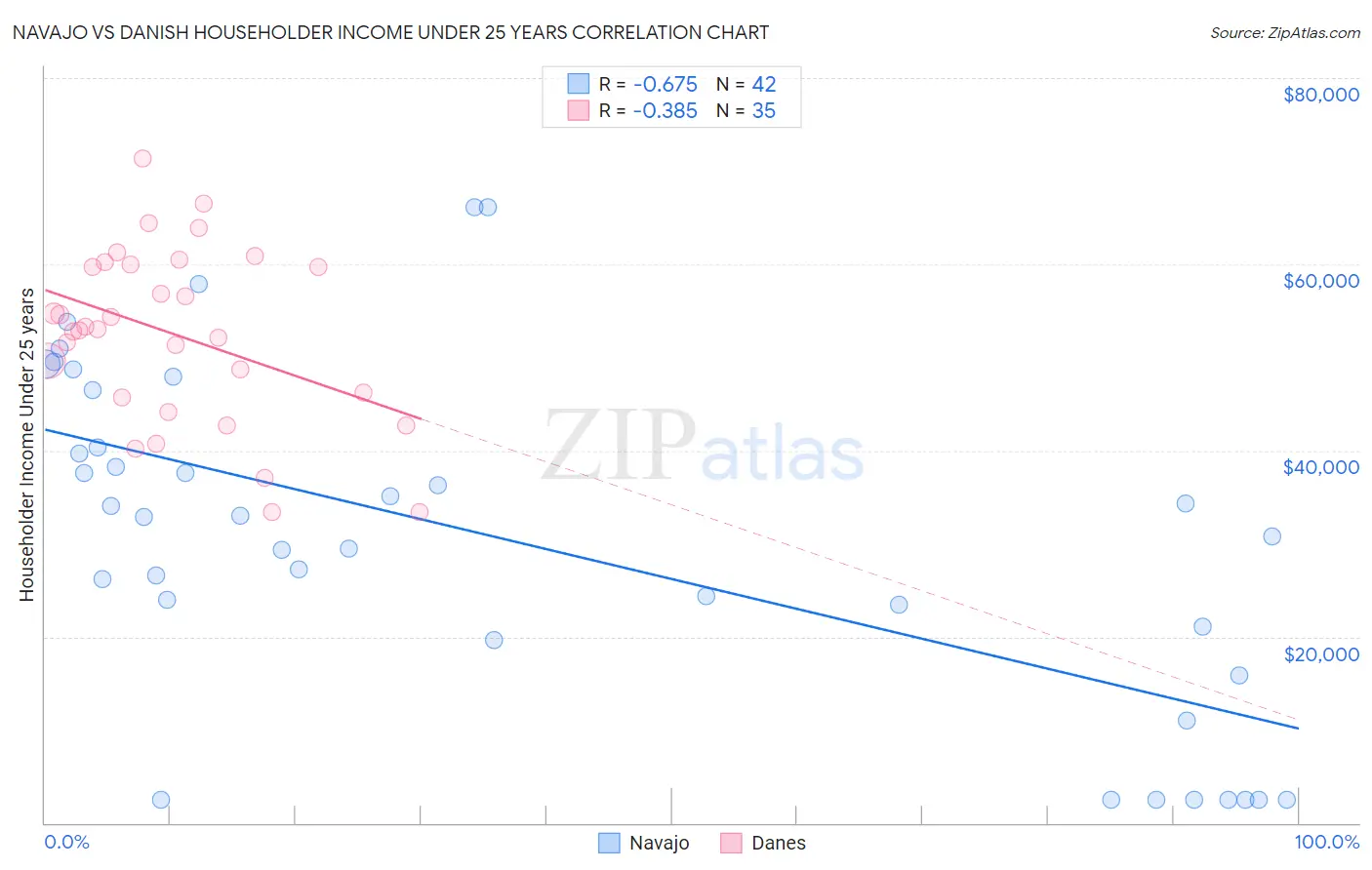 Navajo vs Danish Householder Income Under 25 years