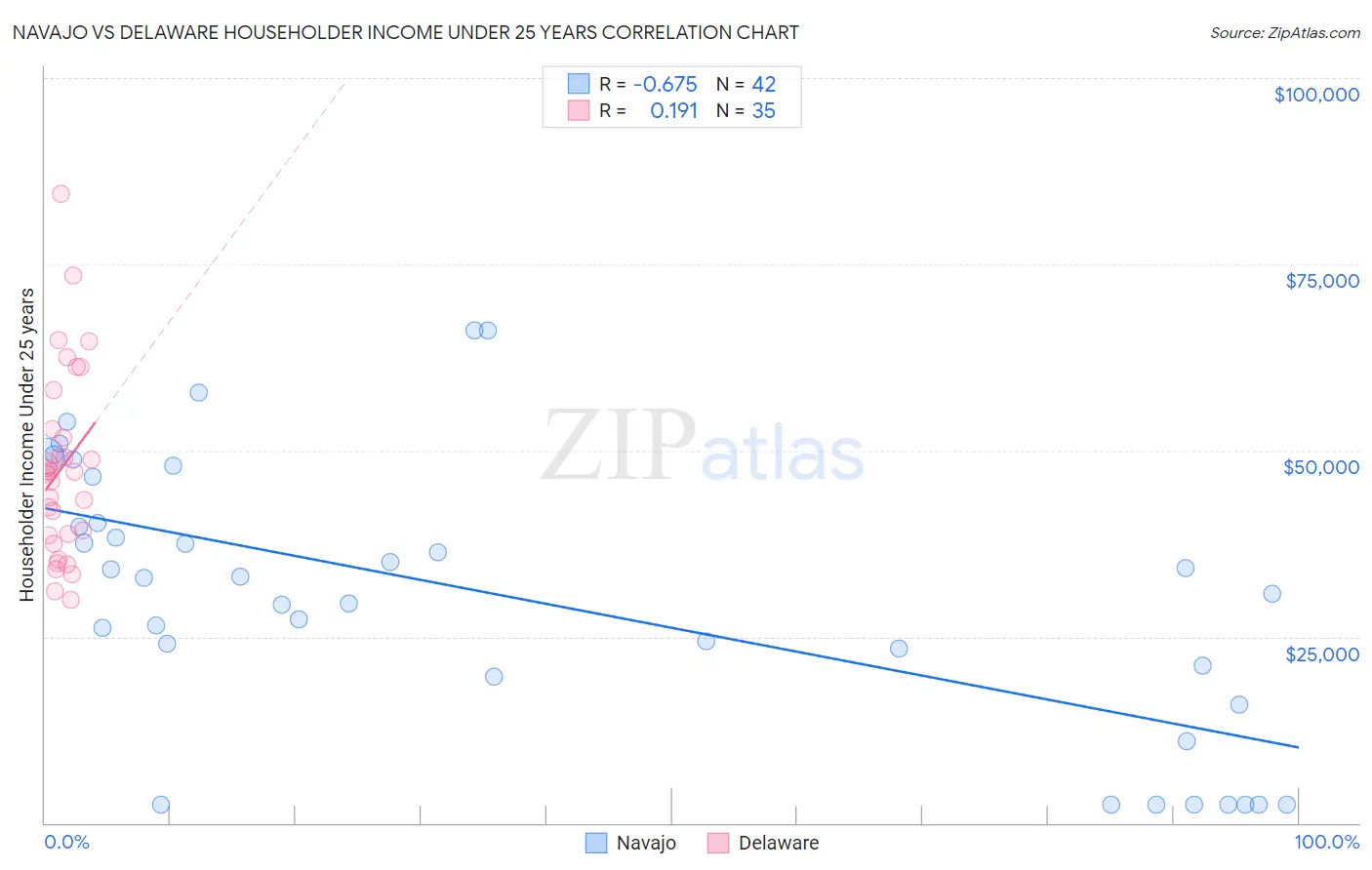 Navajo vs Delaware Householder Income Under 25 years