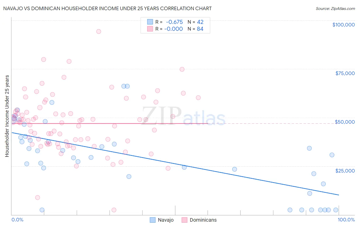 Navajo vs Dominican Householder Income Under 25 years