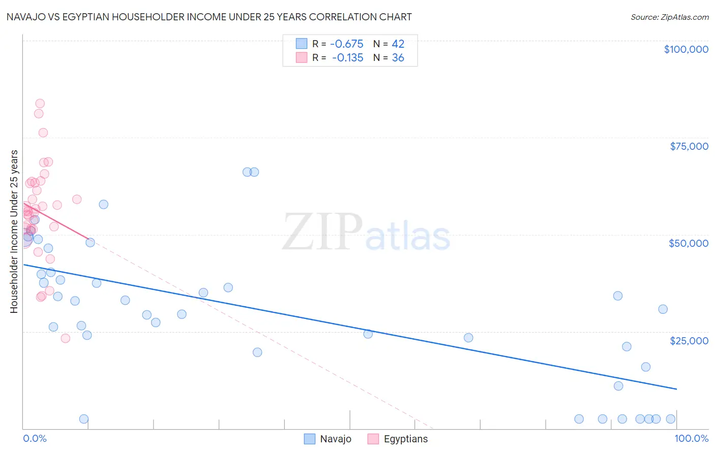Navajo vs Egyptian Householder Income Under 25 years