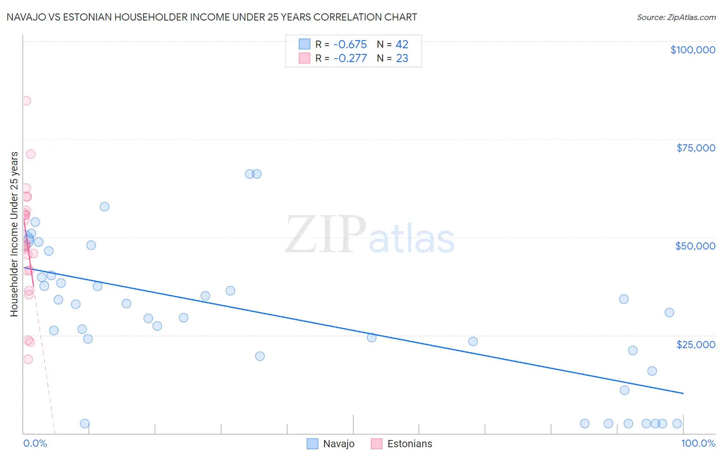 Navajo vs Estonian Householder Income Under 25 years