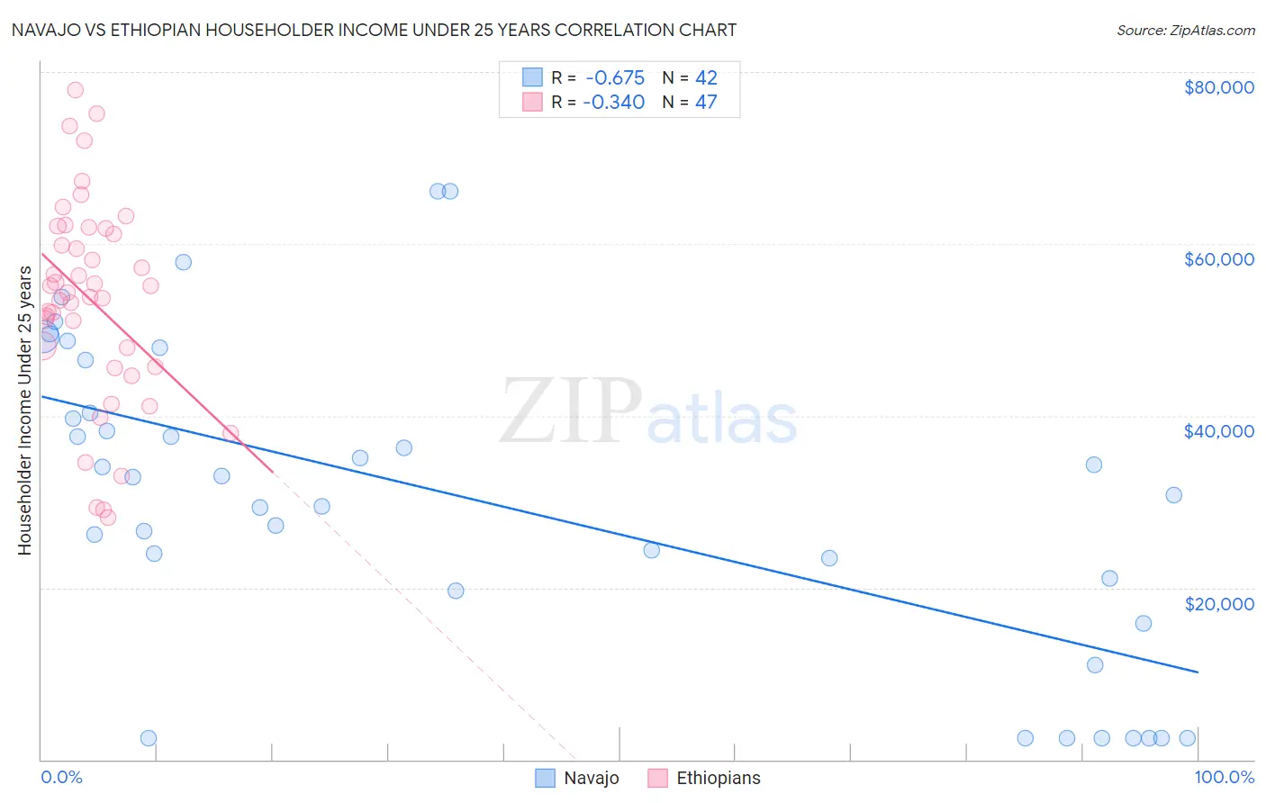 Navajo vs Ethiopian Householder Income Under 25 years