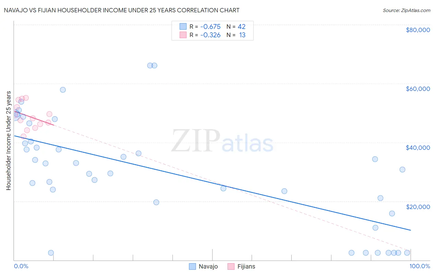 Navajo vs Fijian Householder Income Under 25 years