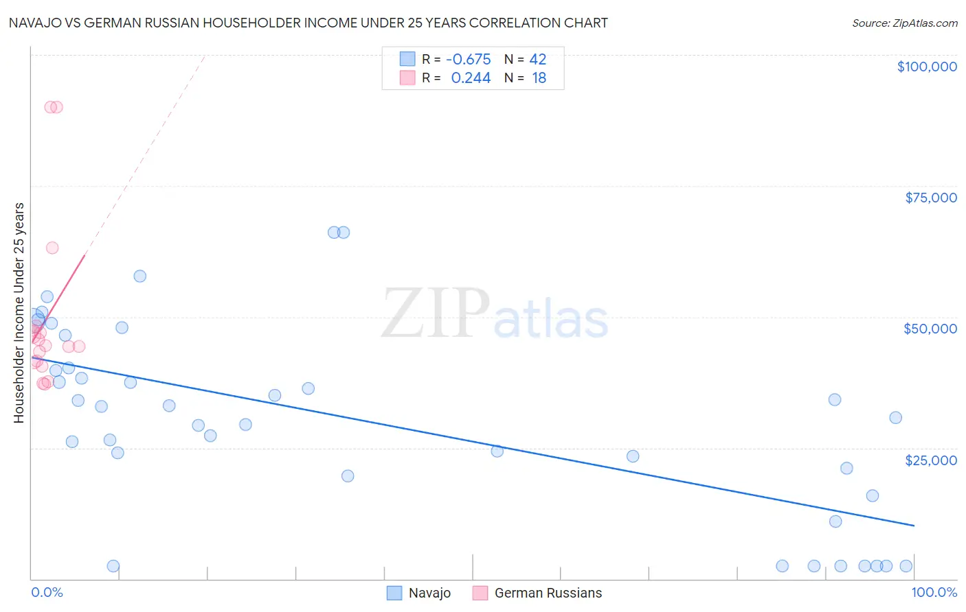 Navajo vs German Russian Householder Income Under 25 years