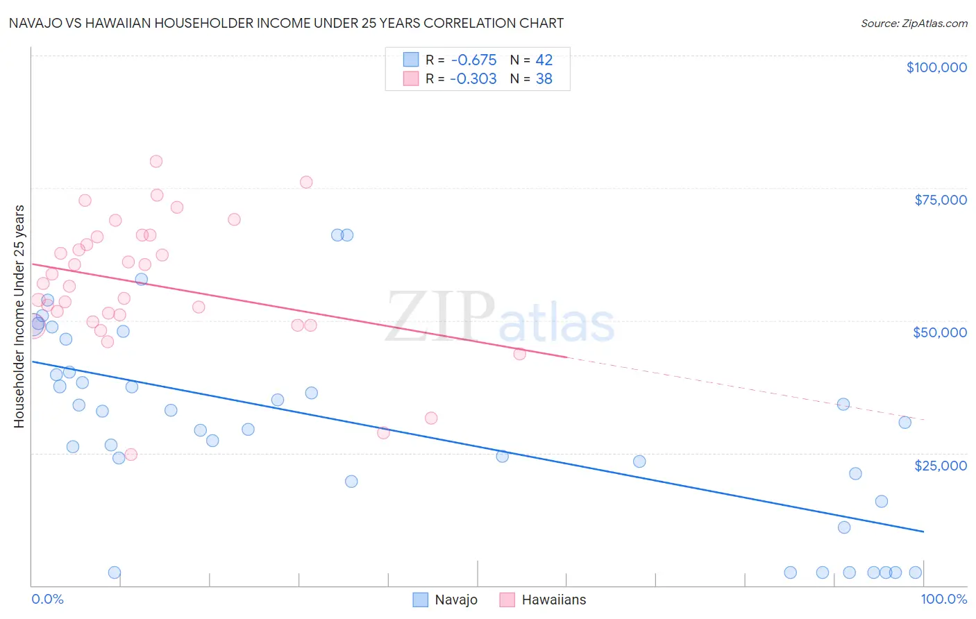 Navajo vs Hawaiian Householder Income Under 25 years