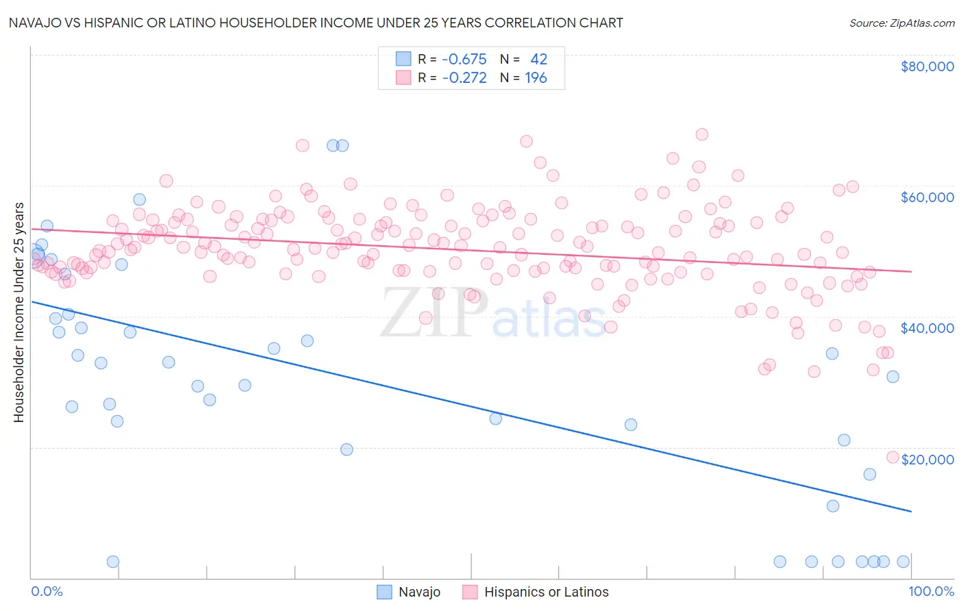 Navajo vs Hispanic or Latino Householder Income Under 25 years