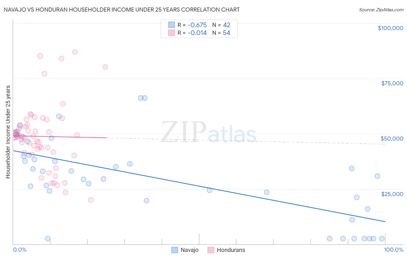 Navajo vs Honduran Householder Income Under 25 years