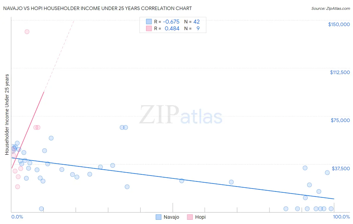 Navajo vs Hopi Householder Income Under 25 years