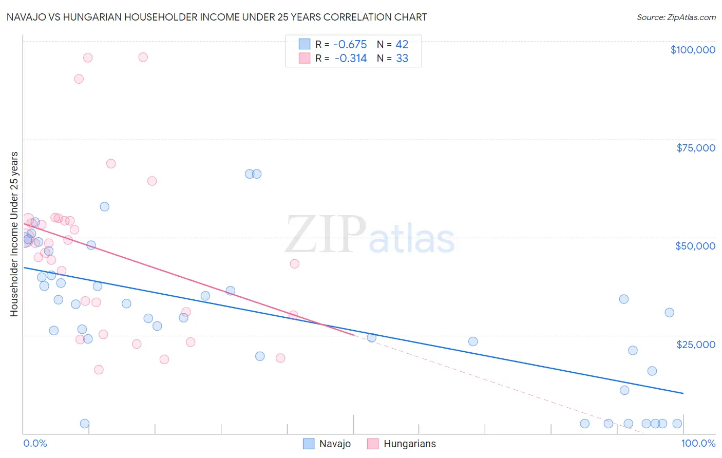 Navajo vs Hungarian Householder Income Under 25 years