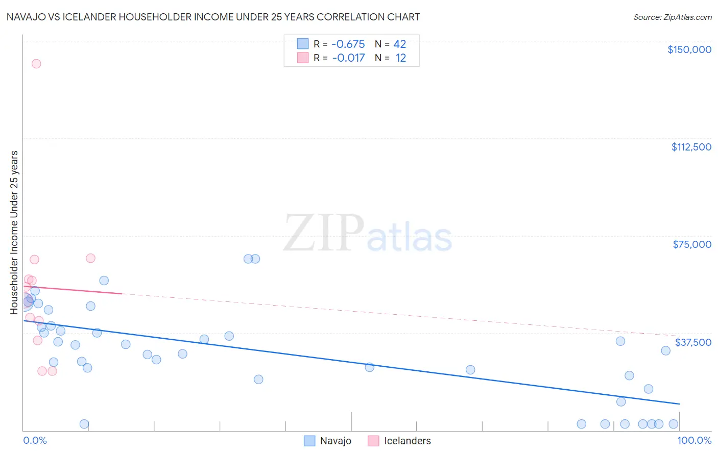 Navajo vs Icelander Householder Income Under 25 years