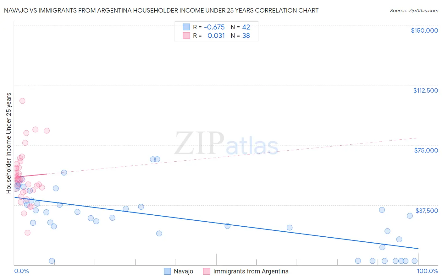 Navajo vs Immigrants from Argentina Householder Income Under 25 years