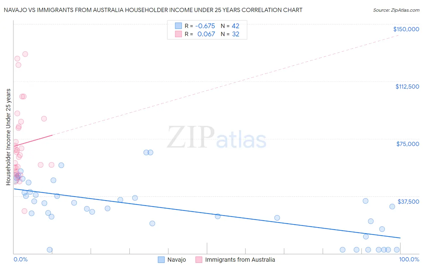 Navajo vs Immigrants from Australia Householder Income Under 25 years