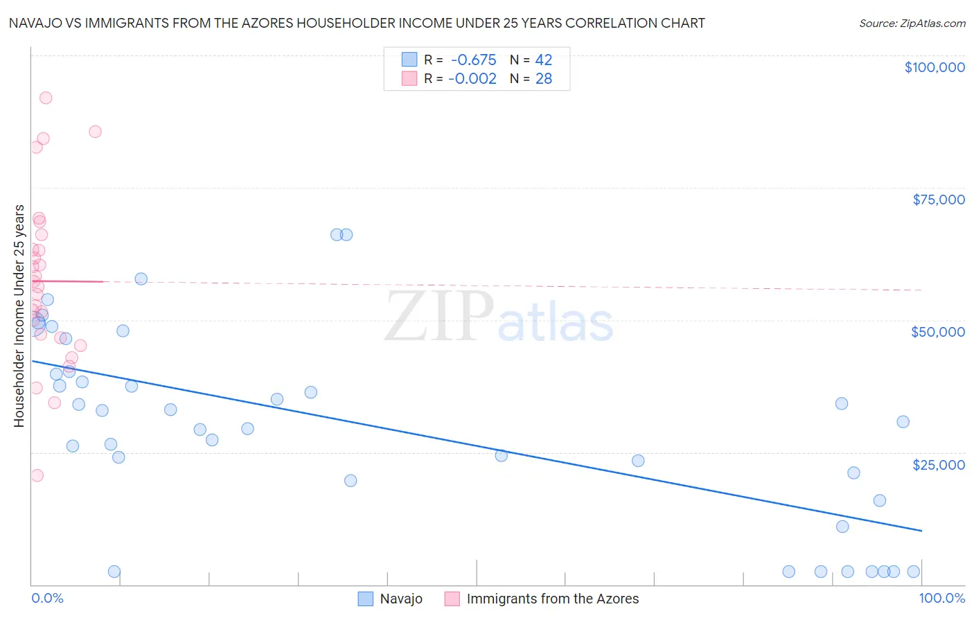 Navajo vs Immigrants from the Azores Householder Income Under 25 years