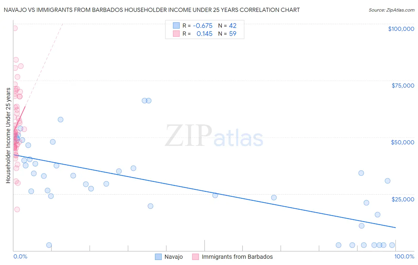 Navajo vs Immigrants from Barbados Householder Income Under 25 years
