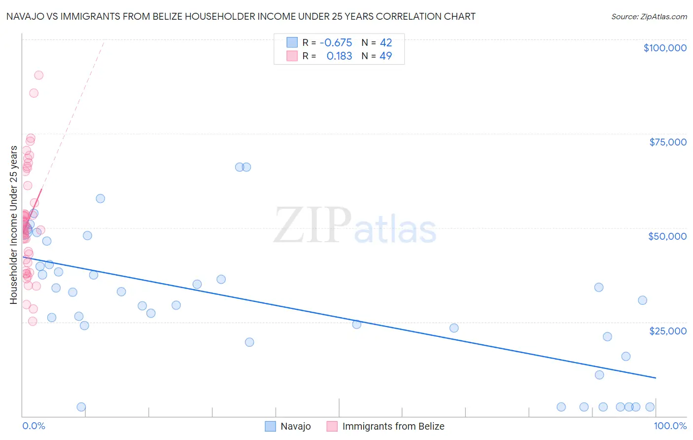 Navajo vs Immigrants from Belize Householder Income Under 25 years