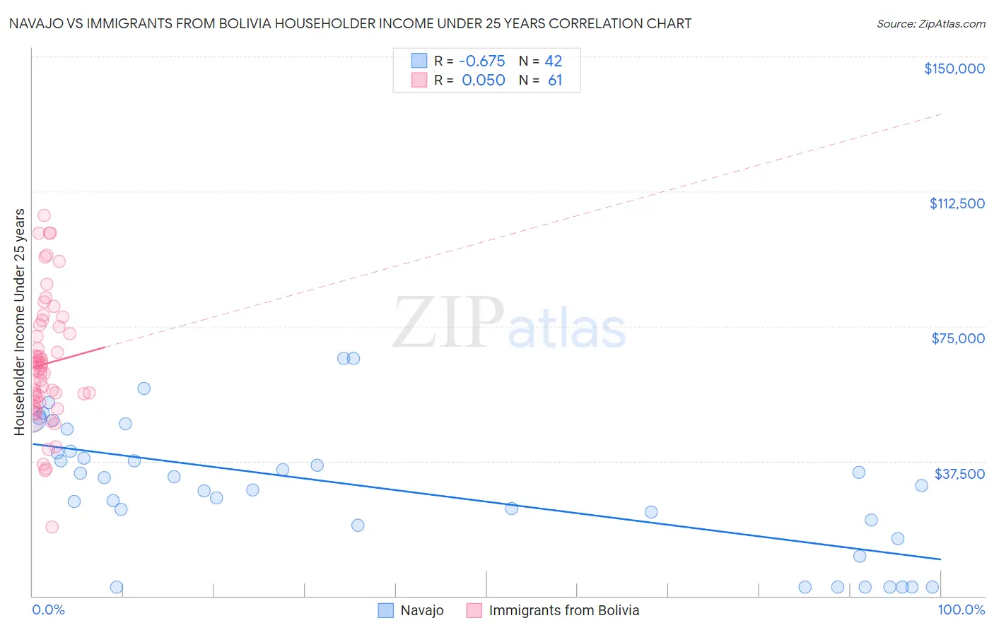Navajo vs Immigrants from Bolivia Householder Income Under 25 years