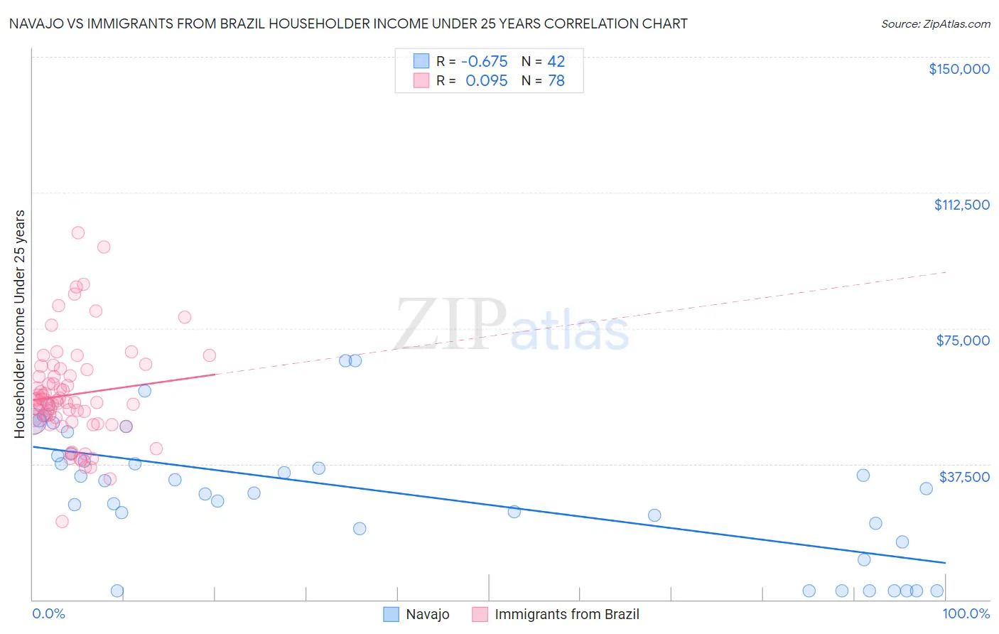 Navajo vs Immigrants from Brazil Householder Income Under 25 years