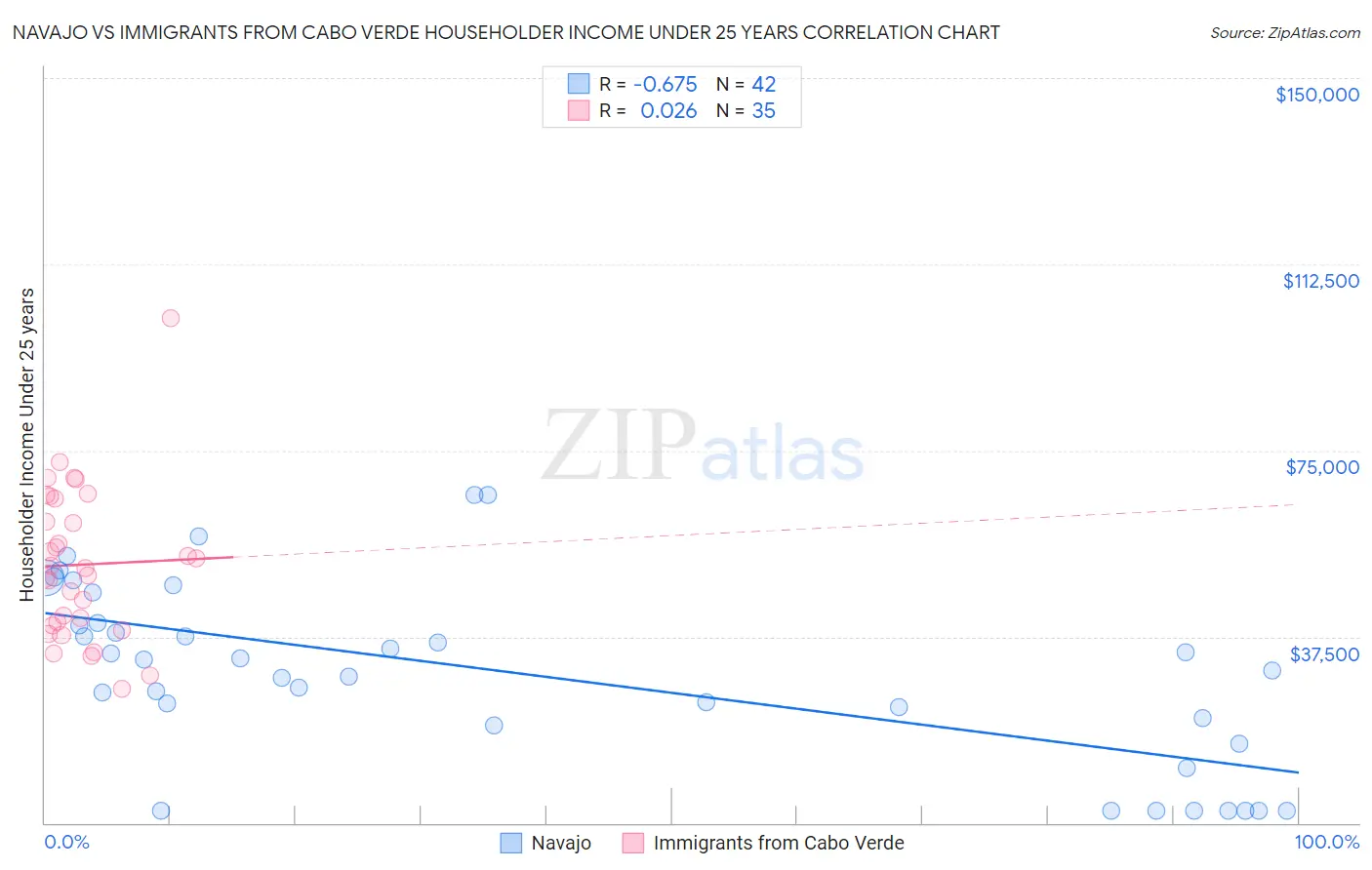 Navajo vs Immigrants from Cabo Verde Householder Income Under 25 years