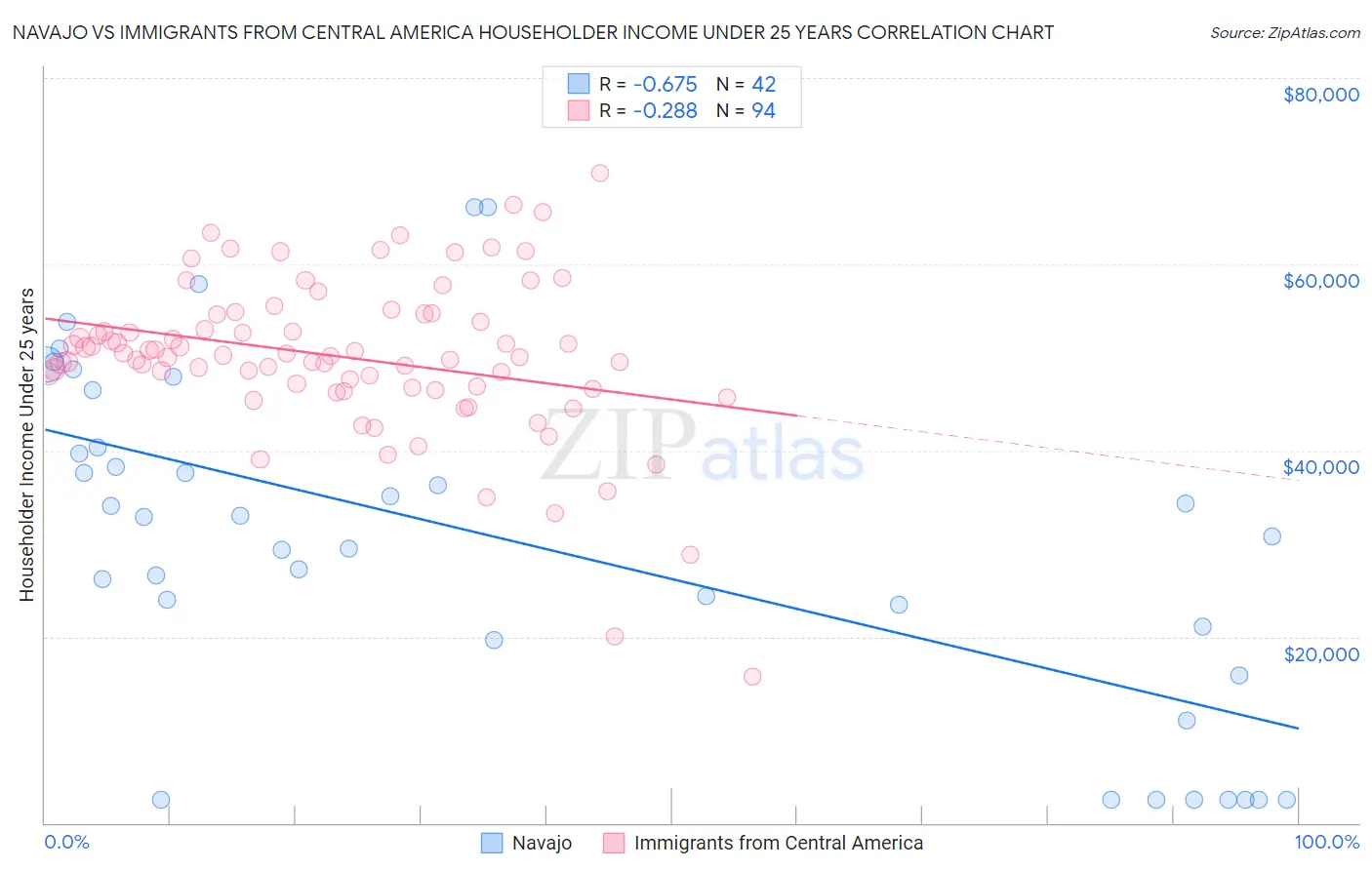 Navajo vs Immigrants from Central America Householder Income Under 25 years
