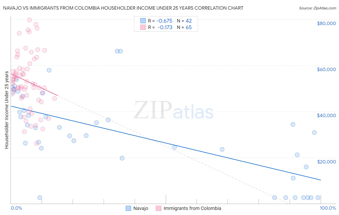 Navajo vs Immigrants from Colombia Householder Income Under 25 years