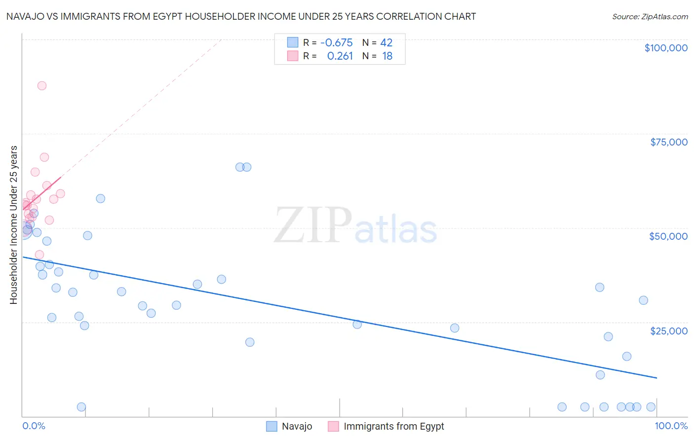 Navajo vs Immigrants from Egypt Householder Income Under 25 years