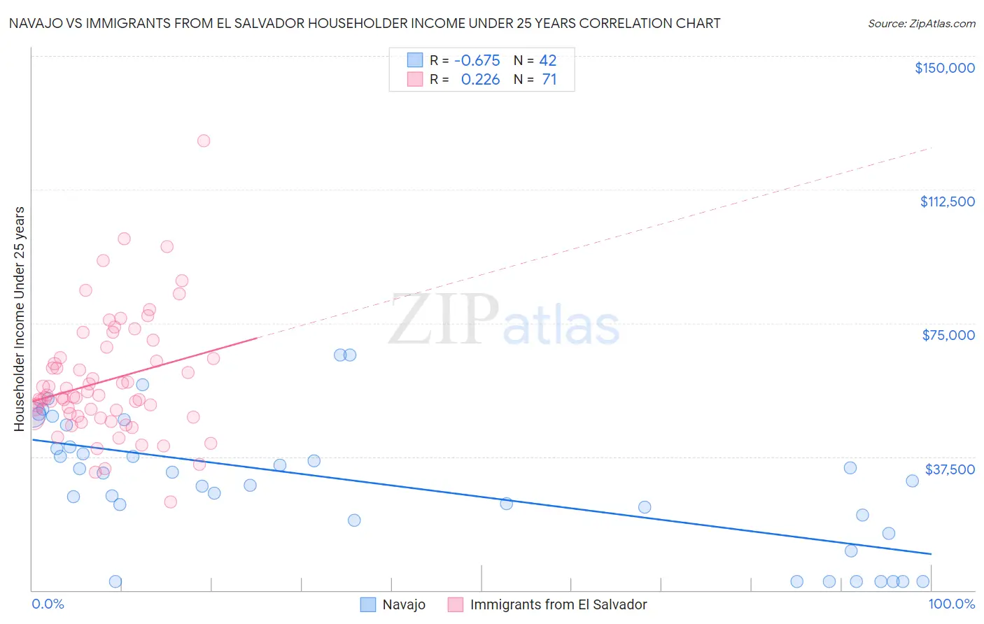 Navajo vs Immigrants from El Salvador Householder Income Under 25 years