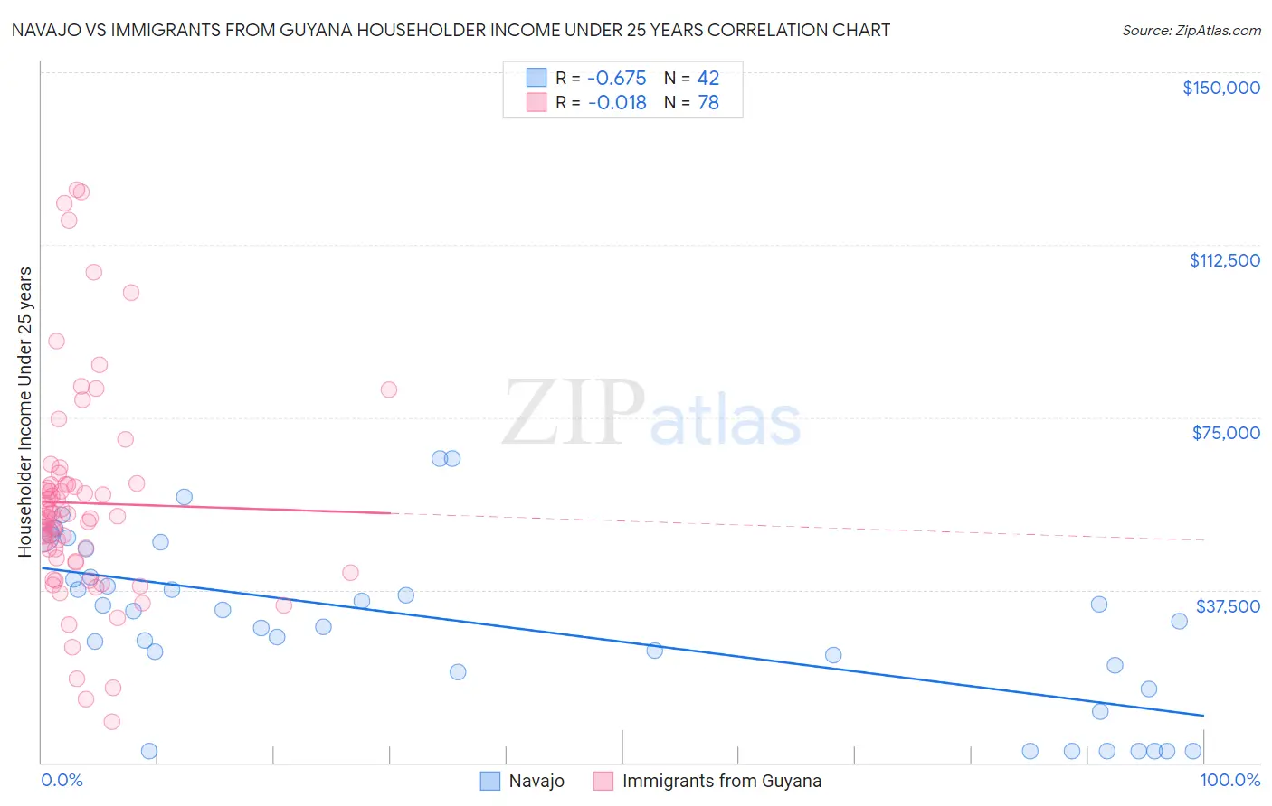 Navajo vs Immigrants from Guyana Householder Income Under 25 years