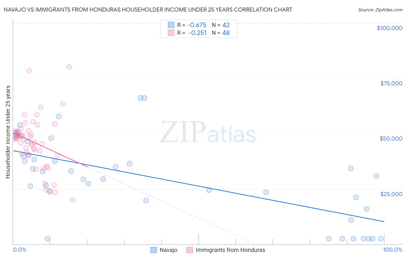 Navajo vs Immigrants from Honduras Householder Income Under 25 years