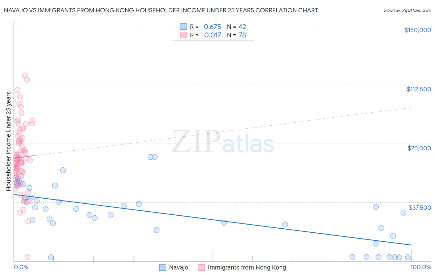 Navajo vs Immigrants from Hong Kong Householder Income Under 25 years