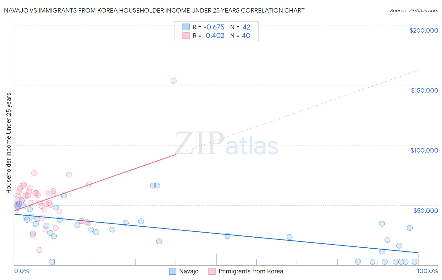 Navajo vs Immigrants from Korea Householder Income Under 25 years