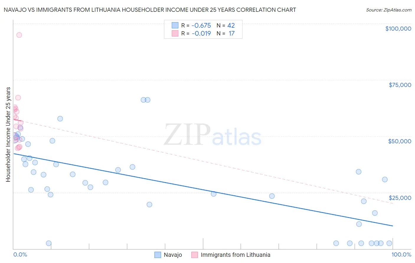 Navajo vs Immigrants from Lithuania Householder Income Under 25 years