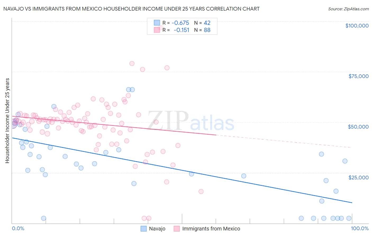Navajo vs Immigrants from Mexico Householder Income Under 25 years