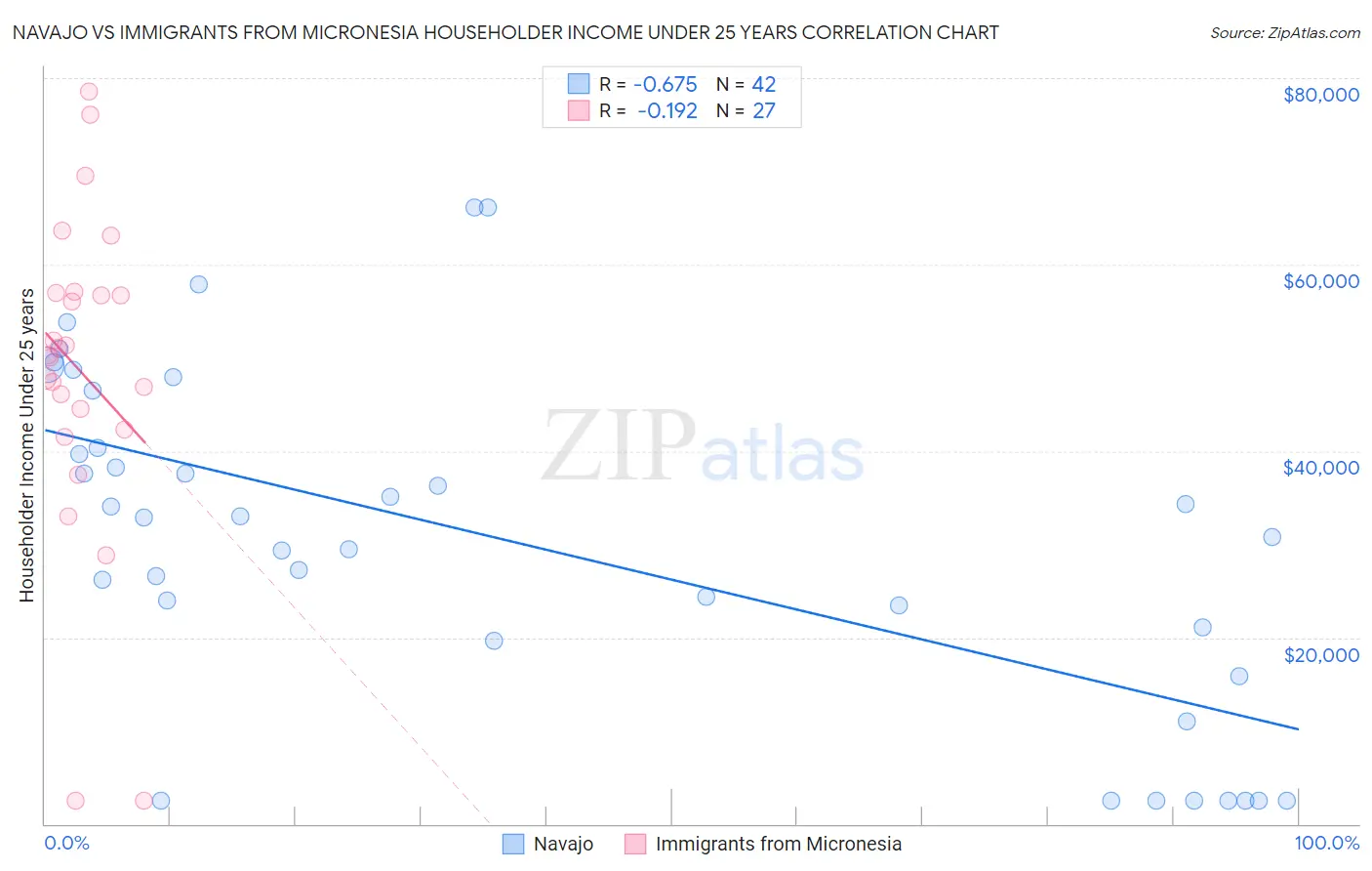 Navajo vs Immigrants from Micronesia Householder Income Under 25 years
