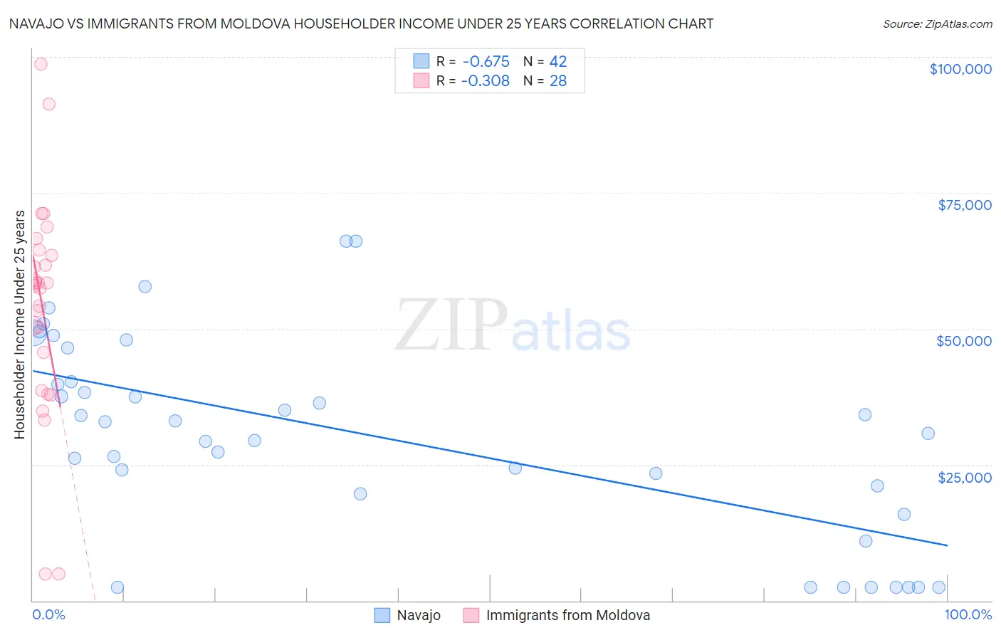Navajo vs Immigrants from Moldova Householder Income Under 25 years