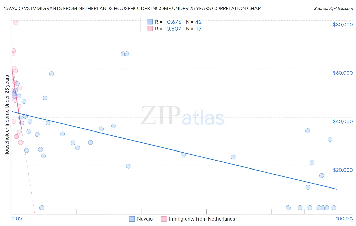 Navajo vs Immigrants from Netherlands Householder Income Under 25 years