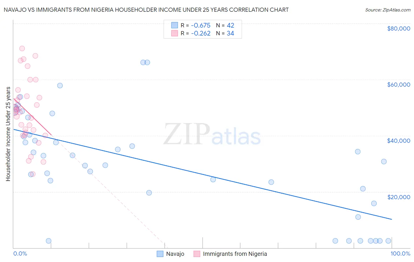 Navajo vs Immigrants from Nigeria Householder Income Under 25 years