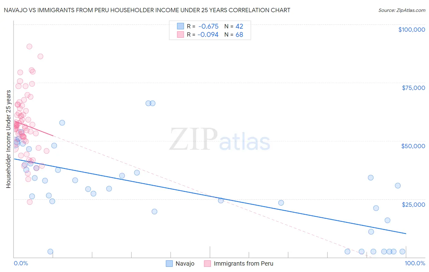 Navajo vs Immigrants from Peru Householder Income Under 25 years