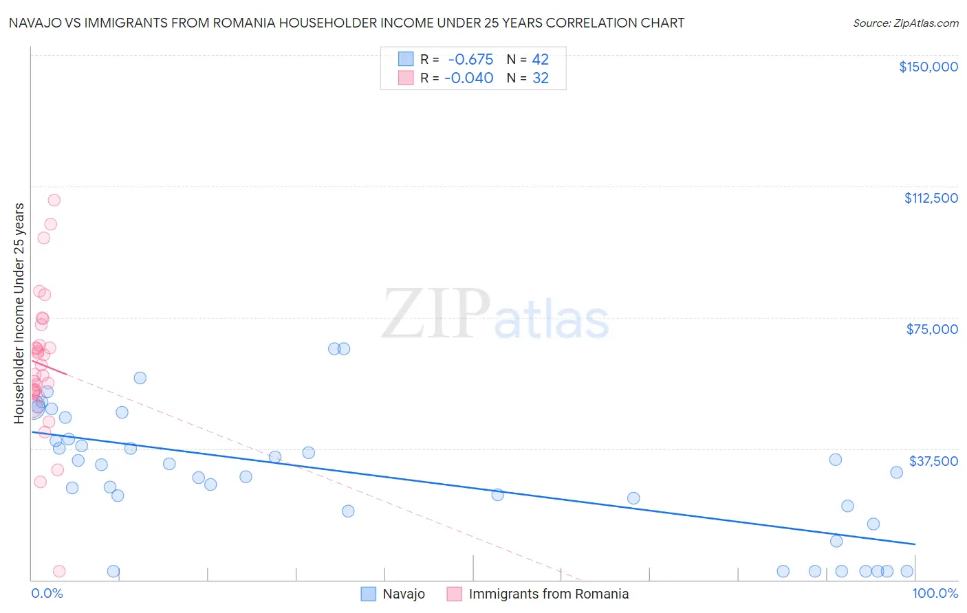 Navajo vs Immigrants from Romania Householder Income Under 25 years